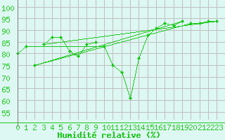 Courbe de l'humidit relative pour Nmes - Courbessac (30)