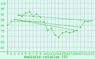 Courbe de l'humidit relative pour Six-Fours (83)