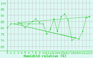Courbe de l'humidit relative pour Rochefort Saint-Agnant (17)