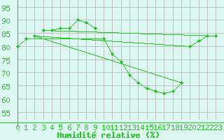 Courbe de l'humidit relative pour Chatelaillon-Plage (17)