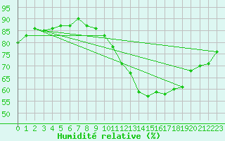 Courbe de l'humidit relative pour Le Bourget (93)