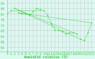 Courbe de l'humidit relative pour Orly (91)