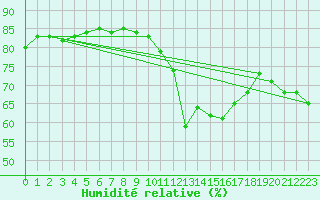 Courbe de l'humidit relative pour Estoher (66)
