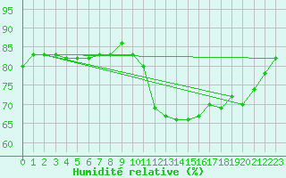 Courbe de l'humidit relative pour Lannion (22)