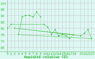 Courbe de l'humidit relative pour Hendaye - Domaine d'Abbadia (64)