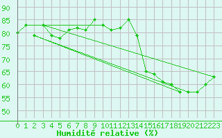 Courbe de l'humidit relative pour Cabestany (66)