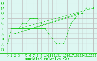 Courbe de l'humidit relative pour Schauenburg-Elgershausen