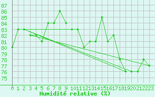 Courbe de l'humidit relative pour Kitzingen