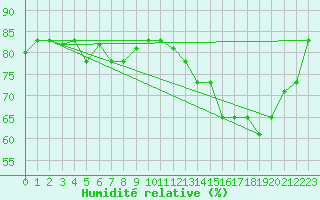Courbe de l'humidit relative pour Chiclayo