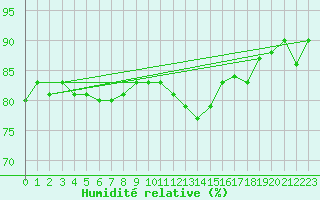 Courbe de l'humidit relative pour Edinburgh (UK)