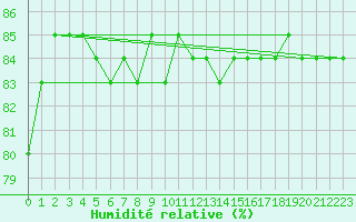 Courbe de l'humidit relative pour Alto de Los Leones