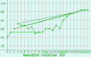 Courbe de l'humidit relative pour Kittila Pokka
