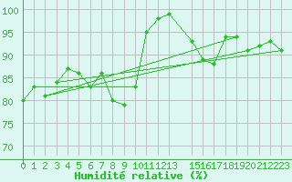 Courbe de l'humidit relative pour Neuhaus A. R.