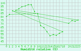 Courbe de l'humidit relative pour Sarzeau (56)