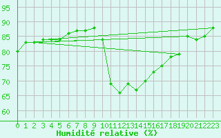 Courbe de l'humidit relative pour Six-Fours (83)