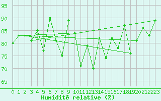Courbe de l'humidit relative pour Fair Isle