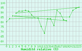 Courbe de l'humidit relative pour Bordeaux (33)