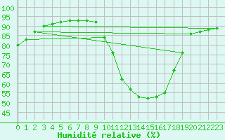 Courbe de l'humidit relative pour Cap Ferret (33)