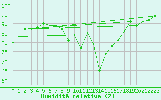 Courbe de l'humidit relative pour Liefrange (Lu)