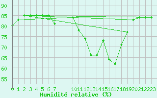 Courbe de l'humidit relative pour Bellengreville (14)