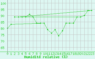 Courbe de l'humidit relative pour Tetuan / Sania Ramel