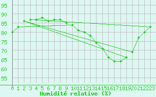 Courbe de l'humidit relative pour L'Huisserie (53)
