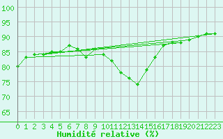 Courbe de l'humidit relative pour Dunkeswell Aerodrome