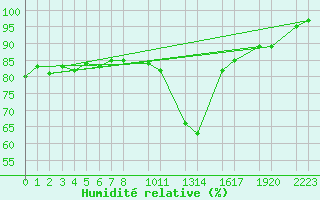 Courbe de l'humidit relative pour Idar-Oberstein
