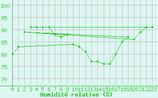 Courbe de l'humidit relative pour Cobru - Bastogne (Be)