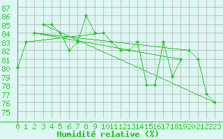 Courbe de l'humidit relative pour Scheibenhard (67)