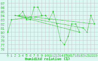 Courbe de l'humidit relative pour Mouilleron-le-Captif (85)