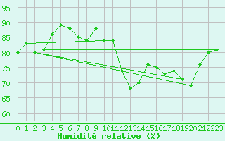 Courbe de l'humidit relative pour Medina de Pomar