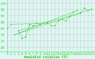 Courbe de l'humidit relative pour Makurazaki