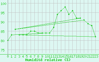 Courbe de l'humidit relative pour Warburg