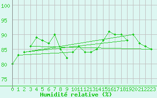 Courbe de l'humidit relative pour Anholt