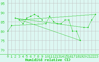 Courbe de l'humidit relative pour Beaucroissant (38)