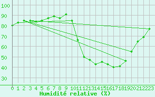 Courbe de l'humidit relative pour Cerisiers (89)