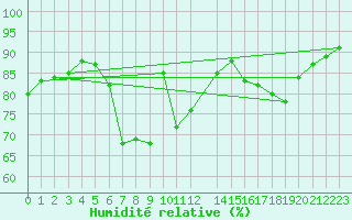 Courbe de l'humidit relative pour Ostroleka