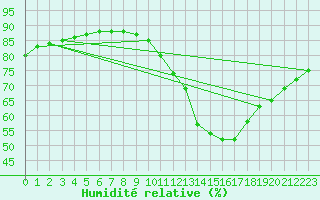 Courbe de l'humidit relative pour Aytr-Plage (17)
