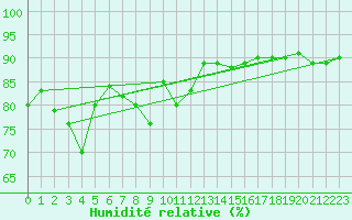 Courbe de l'humidit relative pour Skomvaer Fyr