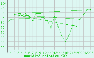 Courbe de l'humidit relative pour Brive-Souillac (19)