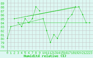 Courbe de l'humidit relative pour Corsept (44)