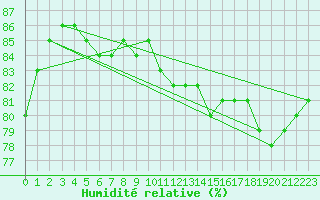 Courbe de l'humidit relative pour Beerse (Be)