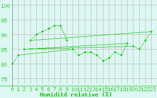 Courbe de l'humidit relative pour Capbreton (40)