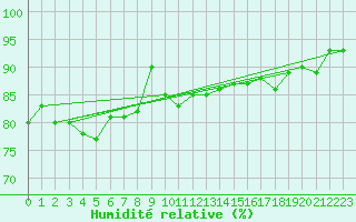 Courbe de l'humidit relative pour Mace Head