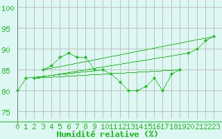 Courbe de l'humidit relative pour Saint-Georges-d'Oleron (17)