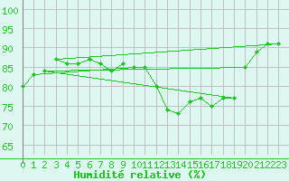 Courbe de l'humidit relative pour Als (30)