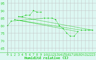 Courbe de l'humidit relative pour Haegen (67)