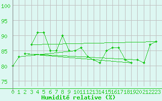 Courbe de l'humidit relative pour Spa - La Sauvenire (Be)