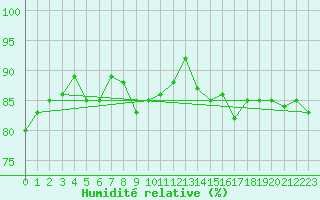 Courbe de l'humidit relative pour Teruel
